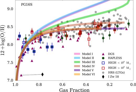 Metallicity variation with gas fraction for the different samples using the PG16S metallicity calibration. The different chemical evolution models (see the text and Table 2) are also included.