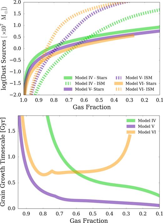 Top: the dust mass produced by the various dust sources in Models IV–VI against gas fraction. Stellar dust sources dominate at the highest gas fractions and are overtaken by dust grain growth at lower gas fractions. Bottom: the variation of the grain growth time-scale τgrow (equation 2) with gas fraction for Models IV–VI. The growth time-scale remains long until the critical metallicity is reached.