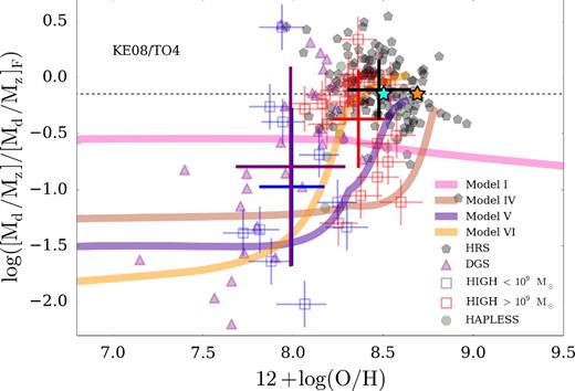 Dust-to-metal ratio versus metallicity (to allow comparison with Feldmann (2015), we use a normalization6 of [Md/MZ]F = 0.7) for HiGH, HRS, HAPLESS and DGS. The dust-to-metal ratio is significantly lower for galaxies in the low-metallicity regime regardless of how actively SF these galaxies are. The large crosses show the mean ± standard deviation of dust-to-gas within the samples. We also highlight the MW (Md/MZ = 0.5, orange star) and recent estimates for galaxies in the Virgo Cluster (Davies et al. 2014, cyan star).