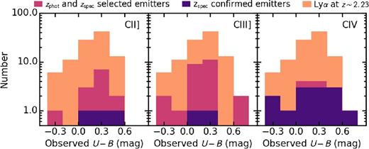 Distribution of observed (U − B)obs colours of the emitters. The distribution of the Ly α emitters at z ∼ 2.23 (Sobral et al. 2017) is given for reference. The (U − B)obs average for the C emitters at 0.7 ≲ z ≲ 1.5 is indicated in blue colours, consistent with Ly α emitters at z ∼ 2.23.