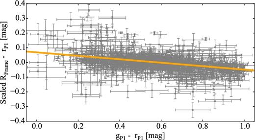 Colour term of the red arm of NTT-EMMI used with a Bessel R filter. The scaled difference of the measured R magnitudes and the PS1 rP1 magnitudes of the comparison stars from all used data sets are plotted against their PS1 (gP1 − rP1) colour indices. The orange line indicates the best linear fit to all points and its slope corresponds to the colour term. The colour term is used to correct the magnitude of the comparison stars before finding the zero-point of each frame taken with that instrument configuration.