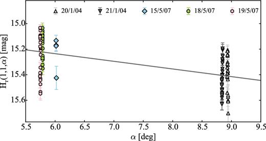 Phase function of comet 14P. The absolutely calibrated comet magnitudes corrected for heliocentric and geocentric distance are plotted versus phase angle α. The linear phase function with the best-fitting slope β = 0.060 ± 0.005 mag deg−1 is plotted as a solid line.