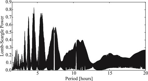 LS periodogram of 14P with the combined data sets from 2004 and 2007. The highest peak corresponds to the most likely period Prot = 9.02 h. The periodogram is very densely populated with peaks from the aliases which are present due to the large time span between the two observing runs.