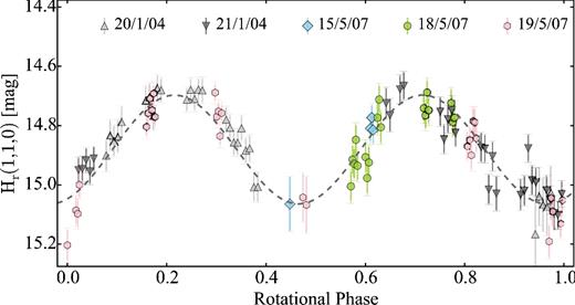 Rotational light curve of 14P/Wolf with the data from 2004 and 2007. The light curve is folded with period 9.02 h.