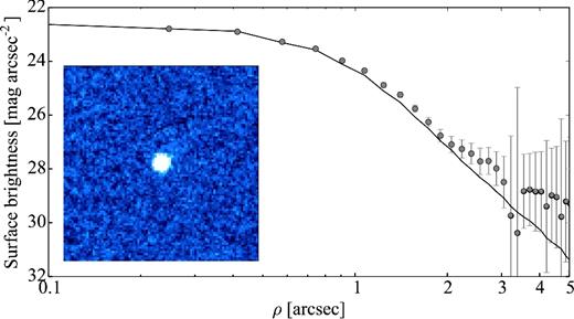 Same as Fig. 2, for 47P on 2005 March 6. The co-added composite image of 47P is made up of 27 × 85 s exposures. The surface brightness profile of the comet slightly deviates from the stellar one beyond 2 arcsec, which suggests that the comet was weakly active during the time of the observations.
