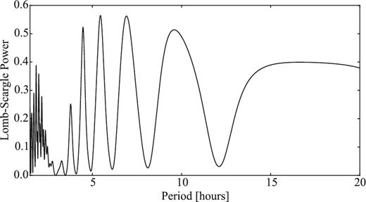 LS periodogram of 47P with the data from 2005. The two highest peaks correspond to Prot,1 = 10.8 h and Prot,2 = 14.1 h.