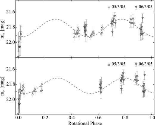 Rotational light curve of 47P with the data from 2005, folded with periods 10.8 h (top) and 14.1 h (bottom). It is impossible to select between these two periods.