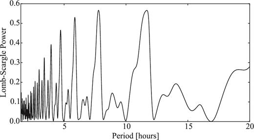 LS periodogram of 47P with the data from 2015. The two highest peaks correspond to Prot = 23.7 h and Prot = 15.6 h, although the period of 23.7 is most likely a 24-h alias.