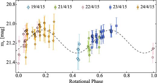 Rotational light curve of 47P with the data from 2015. The light curve is folded with the period of 15.6 h derived from the MC method.
