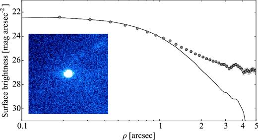 Same as Fig. 2, for 47P on 2006 June 1. The co-added composite image is made up of 4 × 300 s exposures. Due to the small number of frames, the composite image was made without subtraction of the average stellar background in order to avoid artefacts from the comet's slow position change. The comet appears active on the image, and its surface brightness profile deviates from the stellar PSF.