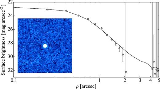Surface brightness profile of 14P from the 2004 data set. The lower panel shows a 30 × 30 arcsec2 composite image of 14P made up of 29 × 220 s exposures taken on 2004 January 21. The frames are added in a method that removes cosmic rays, the background sky and fixed objects. The comet appears stellar and no signatures of activity can be recognized. The surface brightness of the comet is plotted as a function of radius ρ from the centre of the comet. The profile matches the scaled stellar PSF (solid line), indicating that the comet appears as a point source and is therefore considered to be inactive.