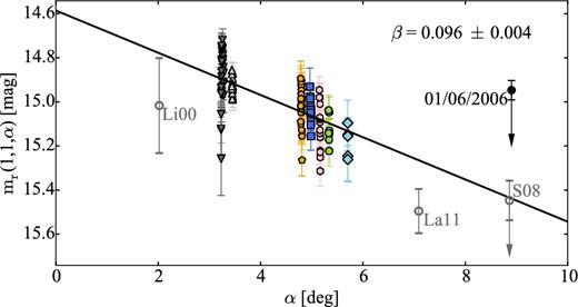 Phase function of comet 47P derived from the observing runs in 2005 and 2015. The symbols from 2005 and 2015 correspond to these used on Figs 15 and 18. The linear phase function slope β determined with the MC method is 0.096 ± 0.004 mag deg−1. Despite being unusually steep, the phase function is consistent with the previous observations of the comet from Licandro et al. (2000), Snodgrass et al. (2008b) and Lamy et al. (2011). However, since the comet was probably active in 2005 and 2015, the derived phase function slope is not conclusive.