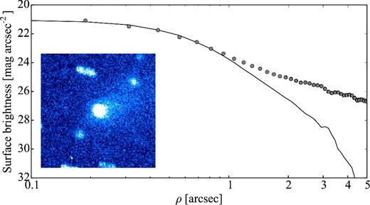 Same as Fig. 2, for the VLT observations of 93P on 2009 January 24. Due to the small number of frames, the composite image was made without subtraction of the average stellar background in order to avoid artefacts from the comet's slow position change. The co-added composite image is made up of 8 × 250 s exposures. A tail to the west can be clearly distinguished. The comet profile appears stellar close to the centre but deviates from that of the comparison star at larger radii.