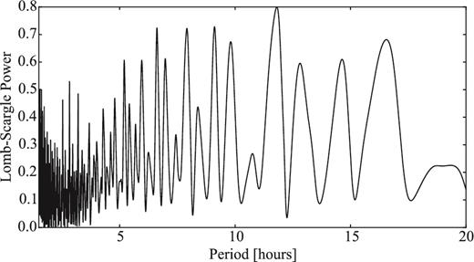 LS periodogram of 93P showing the LS power versus period. The highest peak corresponds to a 24-h alias. The next three peaks correspond to Prot = 18.2, 13.2 and 15.8 h.