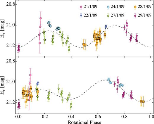 Rotational light curve of 93P folded with the two most likely periods 18.2 (top) and 13.2 h (bottom). The dashed line corresponds to second-order Fourier series that aim to reproduce an asymmetric double-peaked light curve. The light curve phased with 13.2 h shows less scatter, but the data are not sufficient to discriminate between the two periods.