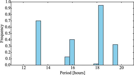 Monte Carlo simulation results for the rotation period of 93P. The most frequently preferred rotation period is 18.2 h, but the large range of possible periods does not allow us to uniquely determine the rotation rate of the comet.