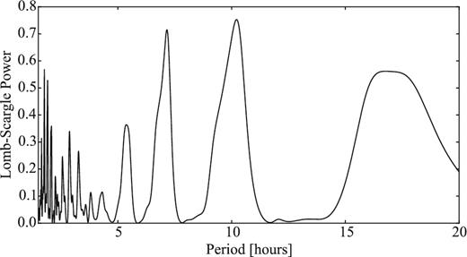 LS periodogram of 94P from the data set taken in 2005. The highest peaks correspond to the most likely periods Prot,1 = 20.43 h and Prot,2 = 14.31 h.