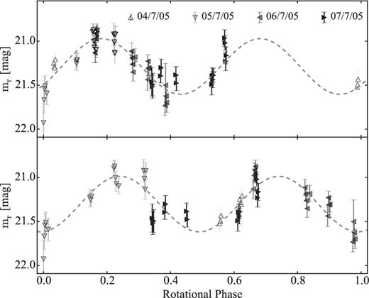 Rotational light curve of 94P from the data obtained in 2005. The light curve is folded with Prot,1 = 20.43 h (top) and Prot,2 = 14.31 h (bottom). We cannot choose between the two periods based on the appearance of the two light curves. However, Prot,1 = 20.43 h is preferred by the MC method, and is therefore considered as more likely.