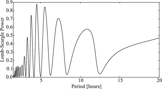 LS periodogram for 14P from the data set collected in 2004. The plot shows the LS power versus period. The highest peak occurs at 4.46 h, which corresponds to the most likely period Prot = 8.93 h.