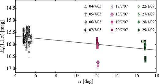 Phase function of comet 94P combining the data sets from 2005, 2007 and 2009. The linear phase function coefficient derived with the Monte Carlo method is β = 0.039 ± 0.002 mag deg−1.