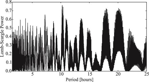 LS periodogram of 94P with the data sets from 2005, 2007 and 2009 combined. The highest peak corresponds to the most likely period Prot = 20.70 h.