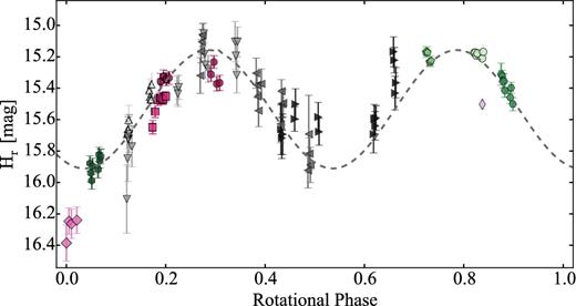 Rotational light curve of 94P with the combined data sets from 2005, 2007 and 2009. The symbols of each data set correspond to those used on Fig. 30. The light curve is folded with the best-fitting period Prot = 20.70 h. The fitted first-order Fourier series (dashed line) agree with all points except for the ones from 2007 July 18. These fainter points could be interpreted as signatures of an asymmetric light curve with one deep minimum, or alternatively as results from the changing viewing geometry between the three epochs.