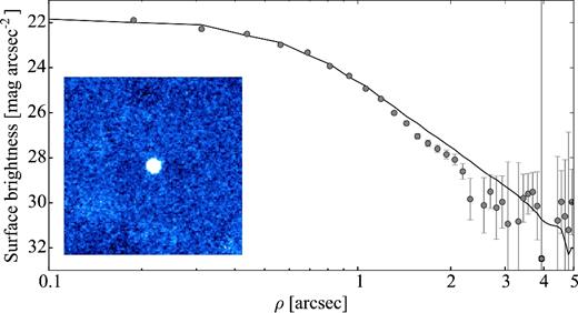 Same as Fig. 2, for 110P on 2012 July 15. The co-added composite image is made up of 18 × 70 s exposures. The comet appears inactive and its surface brightness profile follows that of the comparison star.