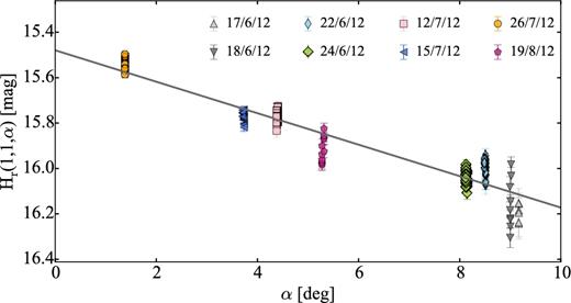 Phase function of comet 110P. The linear slope β derived with the Monte Carlo method is 0.069 ± 0.002 mag deg−1. The NTT-EFOSC2 points from 2012 June 17 and 18 were binned since the S/N of the individual points was low due to bad observing conditions.