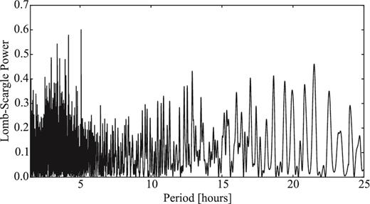 LS periodogram of 110P for the combined data set with all observations from 2012. The three highest peaks correspond to Prot,1 = 10.153 h, Prot,2 = 8.375 h and Prot,3 = 6.779 h.
