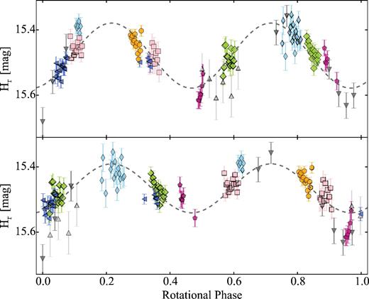 Rotational light curve of 110P with all of the data from 2012. The light curve is folded with the two most likely periods 10.153 (top) and 8.375 h (bottom) derived from the MC method. The light curve with Prot,1 = 10.153 h is preferred by the MC method (in 75 per cent of the iterations) and it is in better agreement with the brightness variation within the individual nights. The symbols are the same as in Fig. 34. The NTT-EFOSC2 points from 2012 June 17 and 18 were binned since the S/N of the individual points was low due to bad observing conditions.