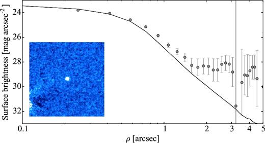 Same as Fig. 2, for 123P on 2007 July 18. The co-added composite image is made up of 23 × 110 s exposures. The comet appears stellar on the composite image; however, its surface brightness profile deviates from that of the comparison star, which indicates that the comet was weakly active during the time of the observations.