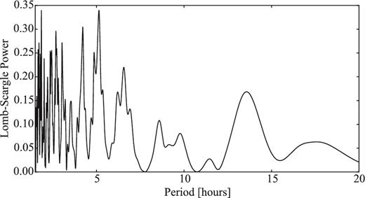 LS periodogram of 123P. The two highest peaks correspond to Prot,1 = 3.7 h and Prot,2 = 10.7.