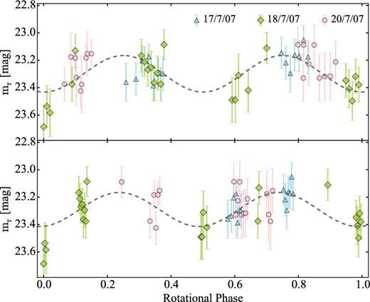 Rotational light curve of 123P with all of the data from 2007. The light curve is folded with the most likely periods 3.7 (top) and 10.7 h (bottom).