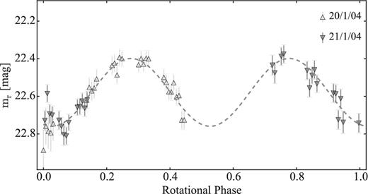 Rotational light curve of 14P with the data from 2004. The light curve is folded with the LS best period of 8.93 h.