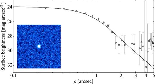 Same as Fig. 2 for 137P on 2005 March 6. The co-added composite image is made up of 23 × 110 s exposures. The comet appears inactive and its surface brightness profile follows that of the comparison star close to the centre before it levels out at the background noise level.