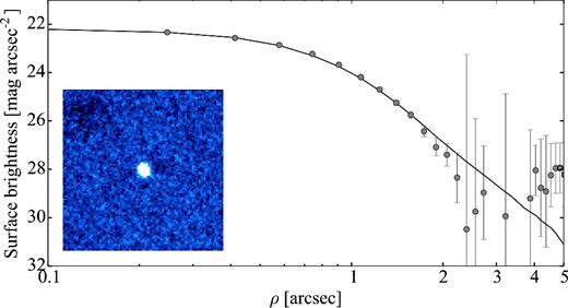 Same as Fig. 2 for 137P on 2007 July 13. The co-added composite image is made up of 20 × 75 s exposures. The comet appears inactive and its surface brightness profile matches that of the comparison star.