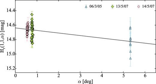 Phase function of comet 137P. The linear phase function coefficient derived from the Monte Carlo simulations is β = 0.035 ± 0.004 mag deg−1.