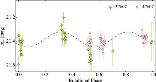 Rotational light curve of 137P with all of the data from 2007 folded with one of the possible periods, 7.7 h. The uncertainty of the points is large in comparison to the brightness variation of the comet, which obstructs the period determination.
