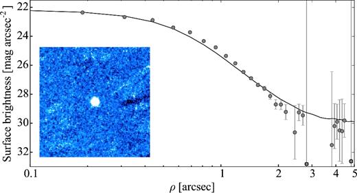 Same as Fig. 2 for 149P on 2009 January 23. The co-added composite image is made up of 15 × 80 s exposures. The comet appears inactive and its surface brightness profile matches that of the comparison star.