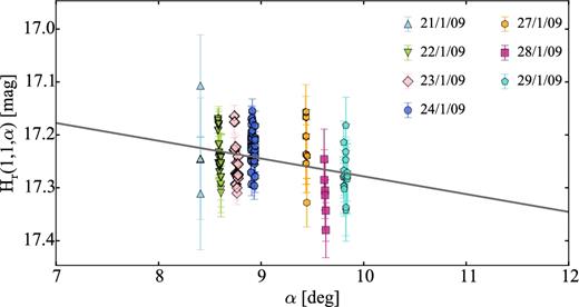 Phase function of comet 149P. The linear phase function coefficient derived from the Monte Carlo simulations is β = 0.03 ± 0.02 mag deg−1.