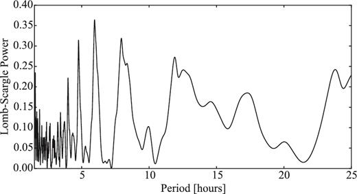 LS periodogram of the combined data sets for 149P showing the LS power versus period. The highest peak corresponds to the most likely period Prot = 11.88 h. Since all peaks have low power, the spin period of the comet cannot be determined unambiguously.