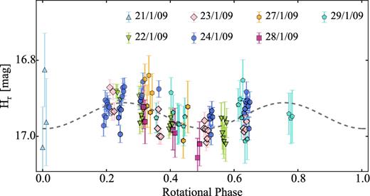 Rotational light curve of 149P with all of the data from 2009. The points from WHT and NTT were binned The light curve is folded with the most likely period of 11.88 h.
