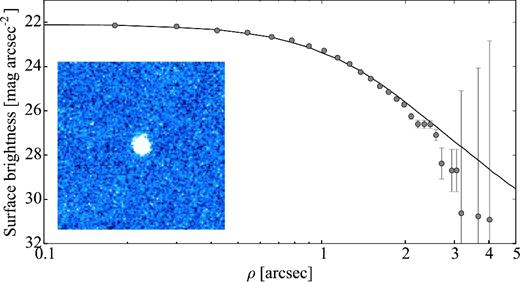 Same as Fig. 2, for 162P on 2007 May 18. The co-added composite image is made up of 10 × 110 s exposures. The comet appears inactive and its surface brightness profile agrees with that of the comparison star.
