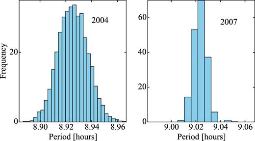 Results from the Monte Carlo simulations used to determine the rotation period of 14P from the data sets in 2004 (left) and 2007 (right). The resulting rotation periods for 2004 and 2007 are 8.93 ± 0.04 and 9.02 ± 0.04, respectively.