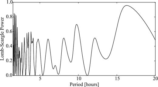 LS periodogram of the 2007 data set for 162P showing the LS power versus period. The highest peak corresponds to the most likely period Prot = 32.6 h.