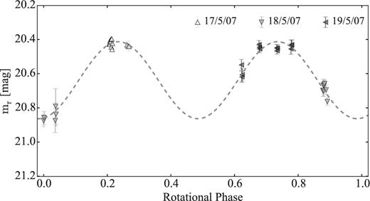 Rotational light curve of 162P with the data from 2007. The light curve is folded with period 32.6 h.
