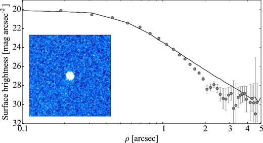 Same as Fig. 2, for 162P on 2012 April 23. The co-added composite image is made up of 5 × 60 s exposures. The comet appears inactive and its surface brightness profile generally agrees with that of the comparison star. The narrower profile of the comet is most likely an artefact of the position uncertainty of the comet on the frames.
