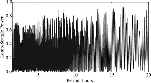LS periodogram of the 2012 data set for 162P showing the LS power versus period. There are a number of possible periods as well as secondary peaks caused by aliasing. The highest peaks correspond to rotation periods of 32.852 and 33.237 h.