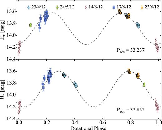 Rotational light curve of 162P with the data from 2012. The light curve is folded with Prot,1 = 33.237 h (top) and Prot,2 = 32.852 h (bottom). It is not possible to choose between the two periods from the data set collected in 2012.