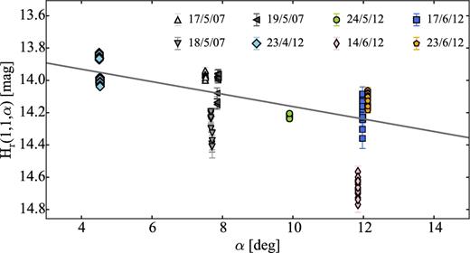 Phase function of comet 162P. The linear phase function slope derived from the Monte Carlo simulations is β = 0.038 ± 0.002 mag deg−1.